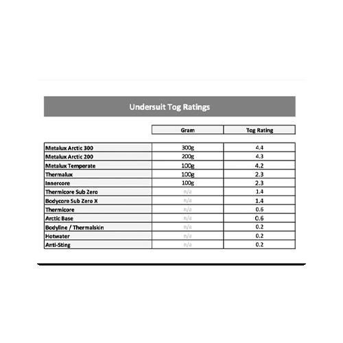 Undersuit Tog Ratings Table 